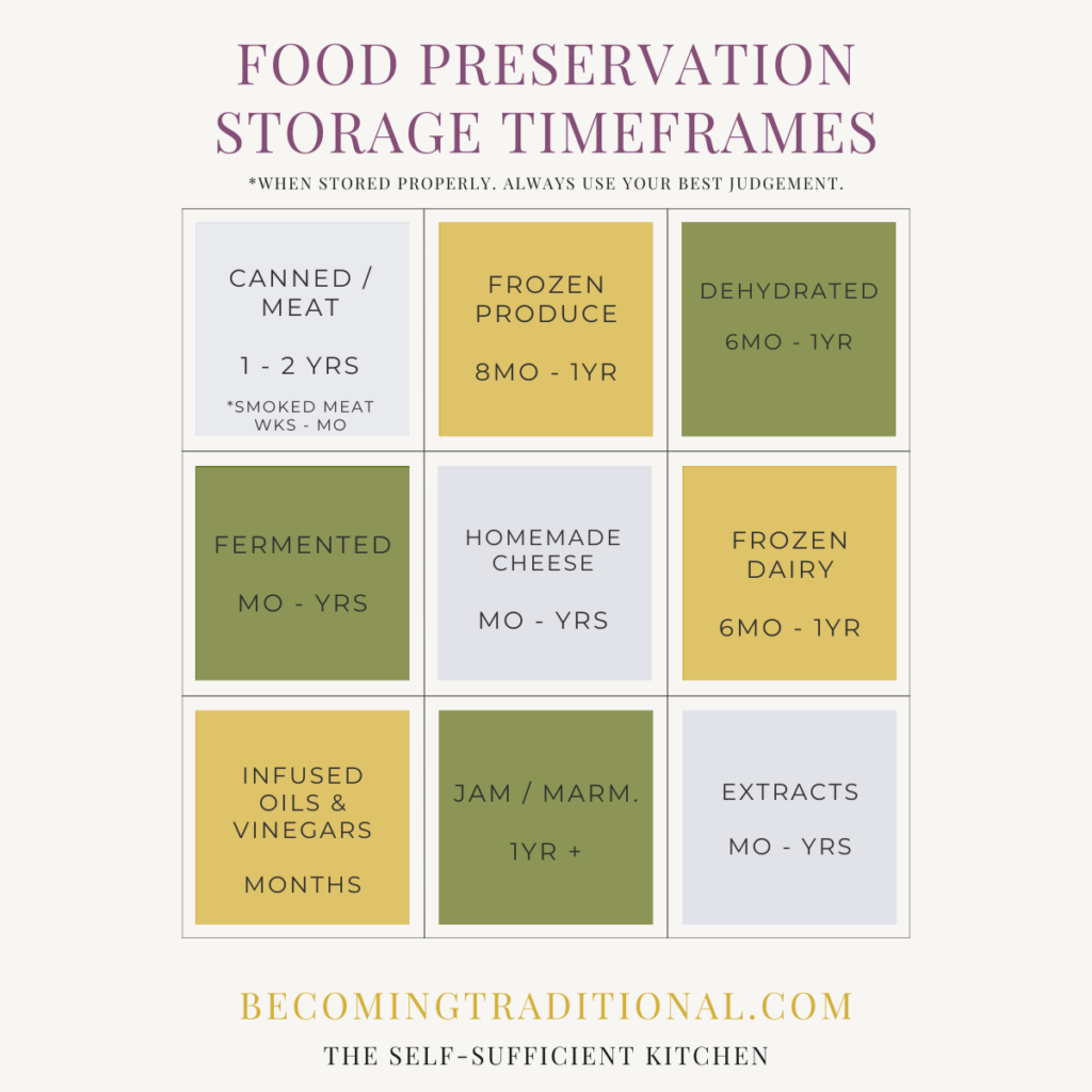 food preservation storage timeframe printable outlining the recommended storage duration for 10 food categories based on preservation techniques for beginners